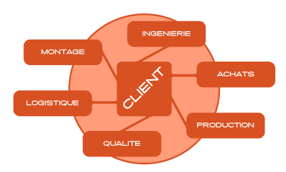 Le management de projet par AMS